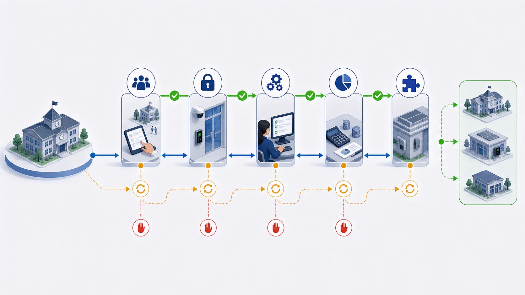 A pilot moves through demand, access, workflow, economics, and repeatability checks before selective expansion.